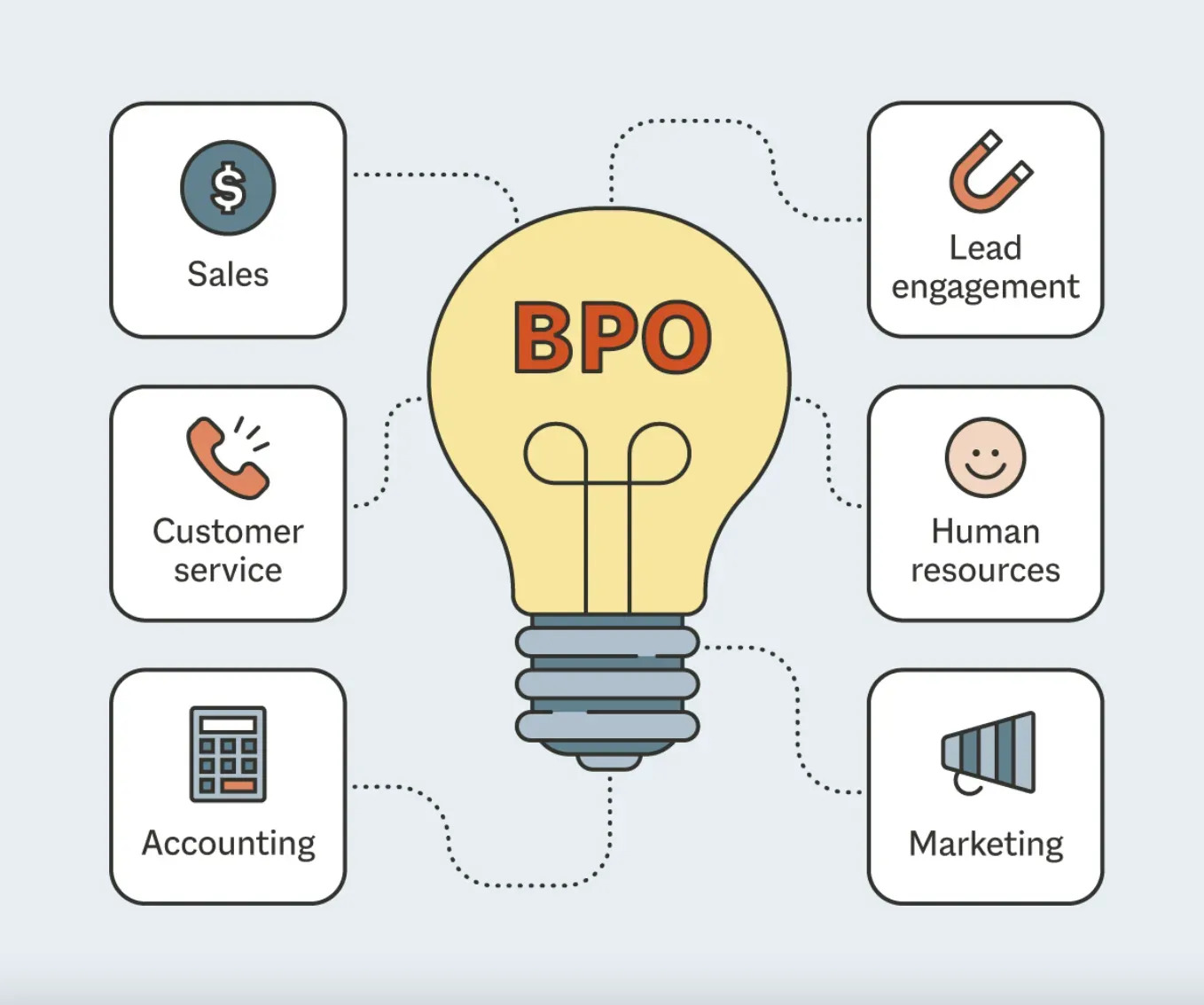 Business Process Outsourcing (Customer support, Sales, Accounting)